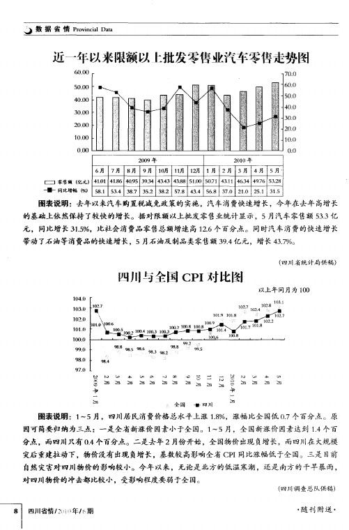 近一年以来限额以上批发零售业汽车零售走势图