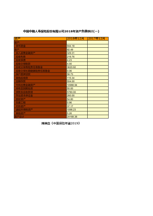 保险行业全国各省市区统计数据：中国中融人寿保险股份有限公司2018年资产负债统计(一)