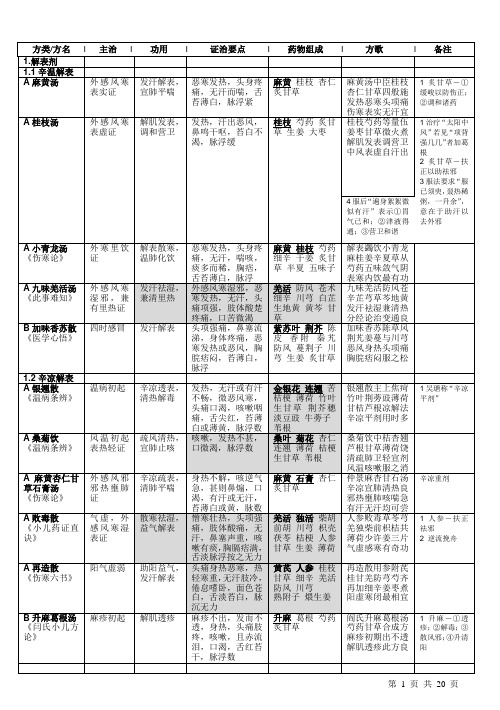 2015年方剂学考研《同步傲视宝典》