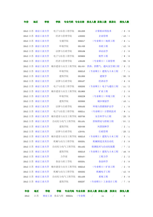 南京工业大学报录比