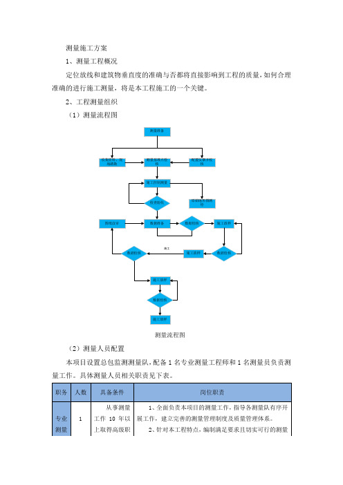 施工测量与监测施工方案