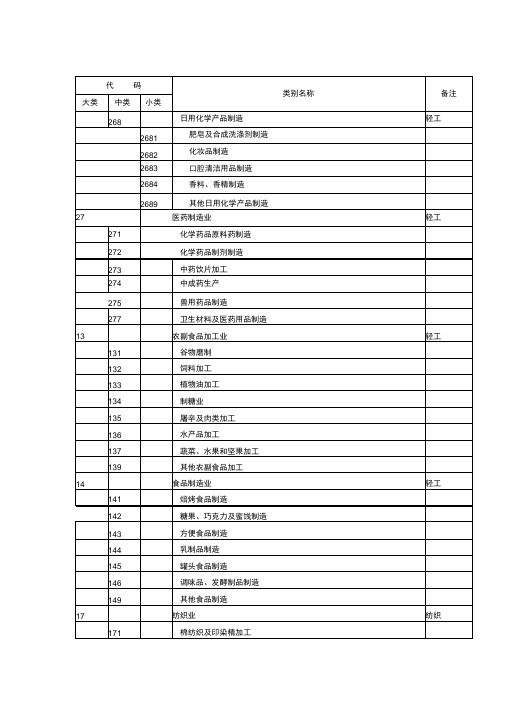 轻工、纺织、机械、汽车四个领域重点行业范围