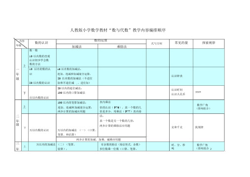 人教版小学数学教材“数与代数”编排体系.docx