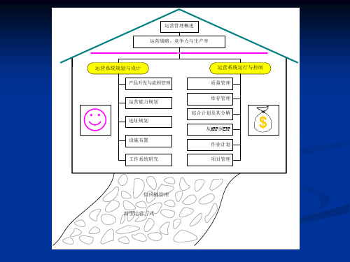 ppt_第15章 运营管理马风才