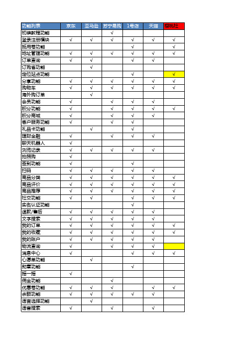 常见电商APP功能模块矩阵