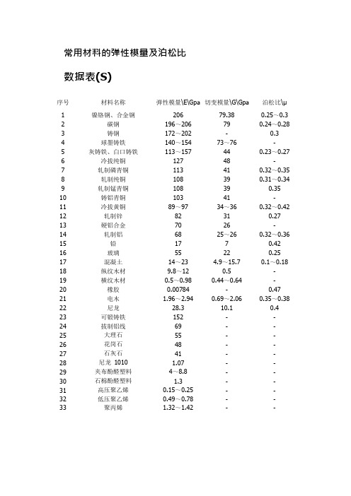 常用材料的弹性模量及泊松比(可编辑修改word版)