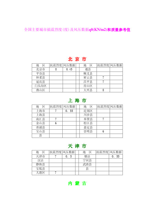 全国主要城市地震烈度 及风压数据