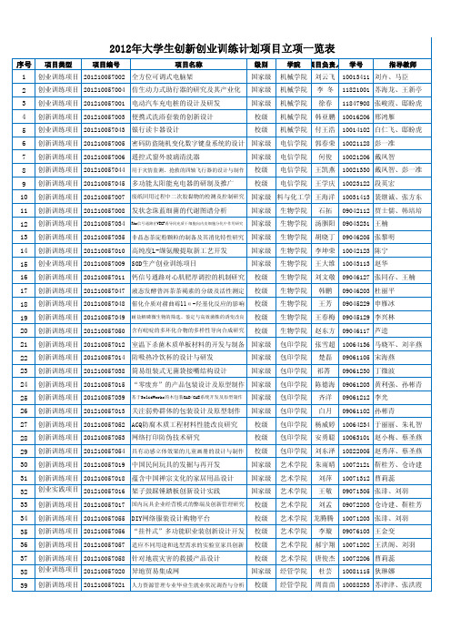 2012年大学生创新创业训练计划项目立项一览表