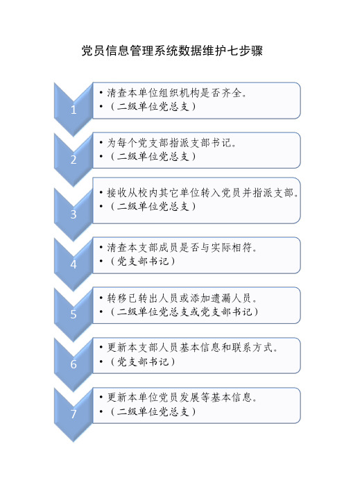 党员信息管理系统数据维护七步骤