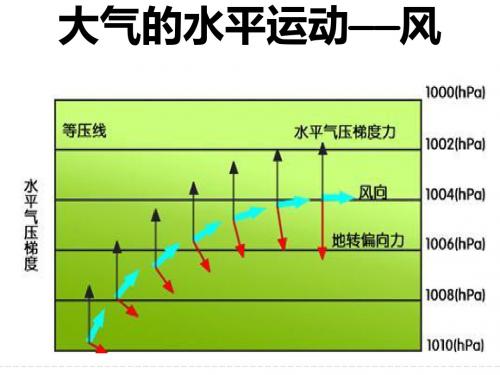 大气的水平运动——风