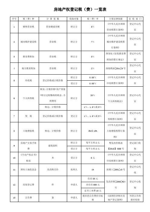 深圳市房地产权登记税(费)一览表