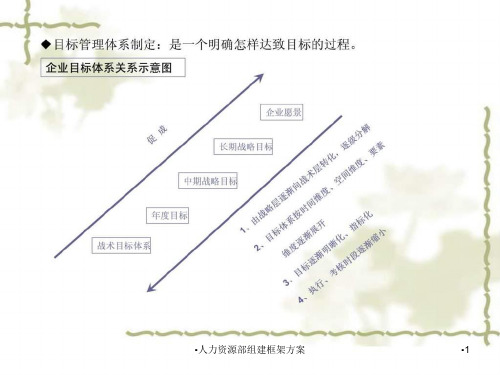 人力资源部组建框架方案课件