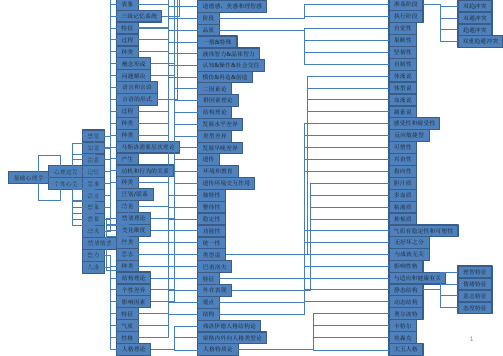 基础心理学思维导图
