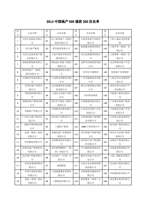 2014中国地产500强前200位名单