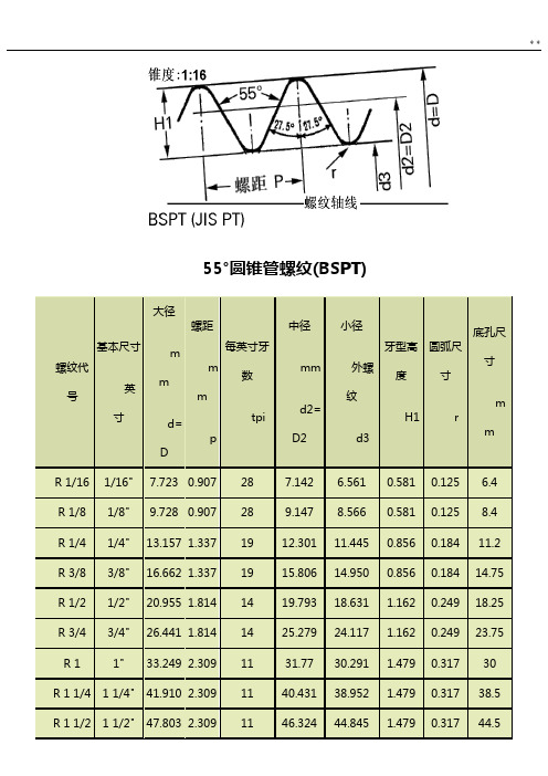 55度管螺纹标准规定尺寸对照表