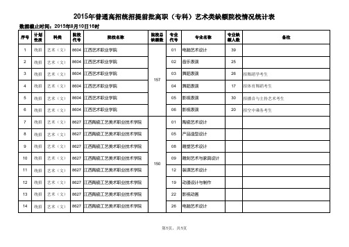 2015普通高招统招提前批高职专科艺术类缺额院校情况