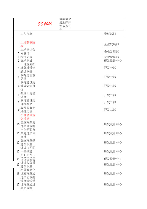 最新最全2016年大型房地产公司项目开发计划运营一级二级关键节点表格