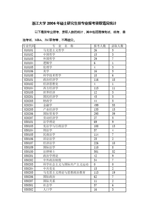 浙江大学2006年硕士研究生按专业报考录取情况统计