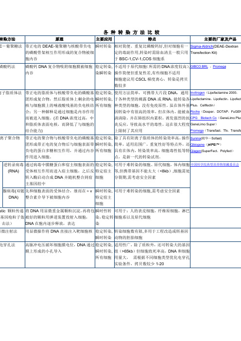 各 种 转 染 方 法 比 较
