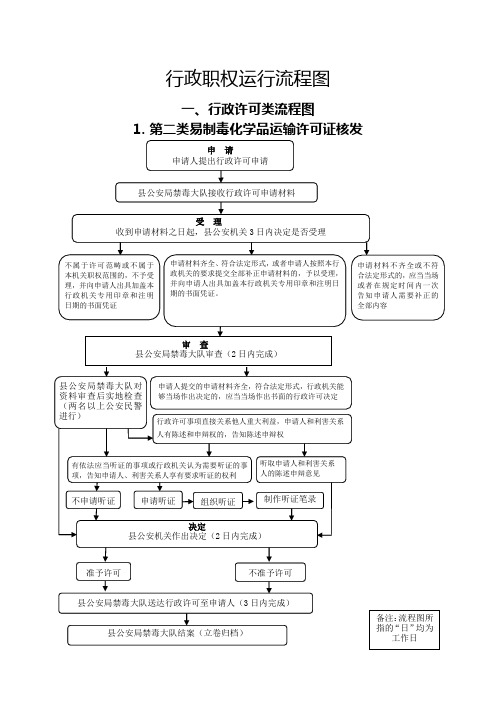 行政职权运行流程图