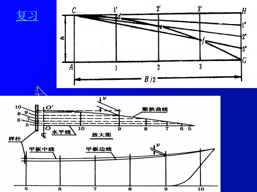 1-5肋骨型线放样.