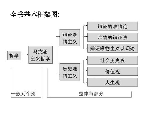 哲学专题一(1,2单元)