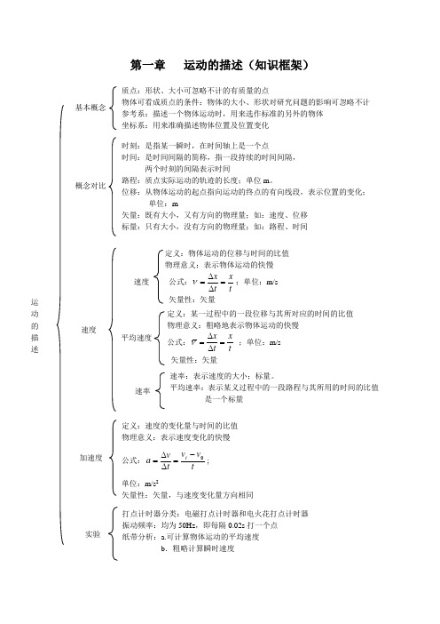 1：第一章运动的描述知识框架