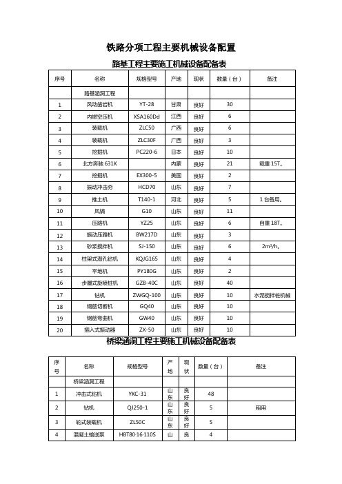 铁路分项工程主要机械设备配置