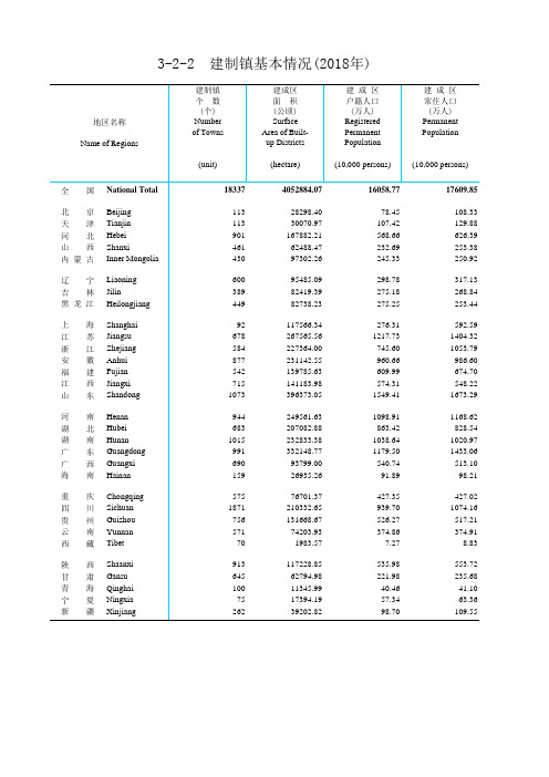 中国城市乡村建设统计年鉴数据：3-2-2  建制镇基本情况(2018年)
