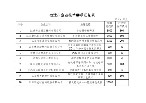 宿迁市企业技术需求汇总表