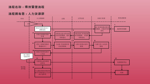 证券公司的绩效管理流程