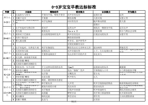 0-3岁宝宝早教达标标准