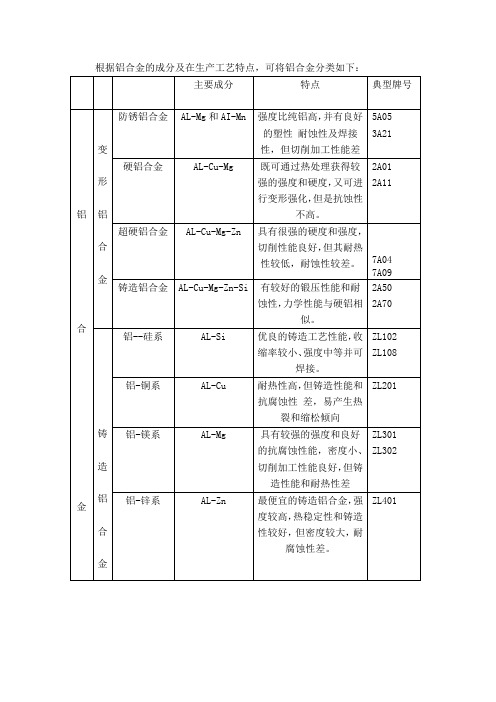 铝合金分类及特点