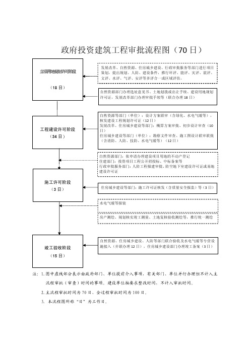 政府投资建筑工程审批流程图(70日)