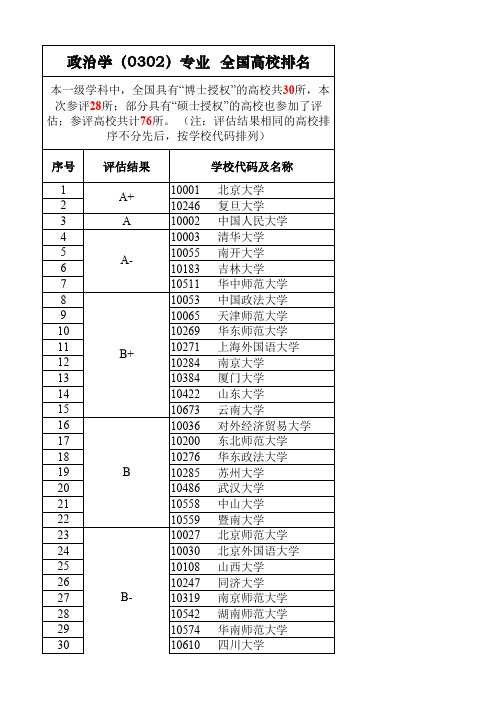 2019年全国高校 政治学(0302)专业 排名