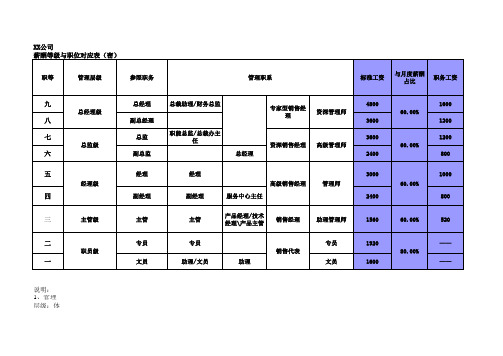 员工薪酬等级与职位对应表(密)