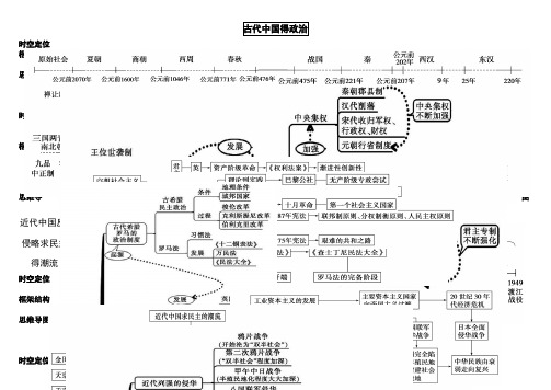 高中历史必修一思维导图-历史必修一每课思维导图