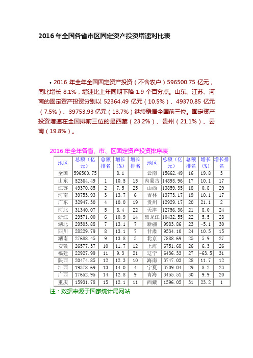 2016年全国各省市区固定资产投资增速对比表