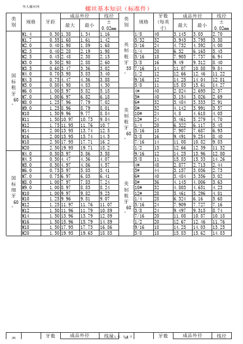 (标准件)常用螺丝规格表