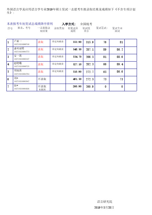 2019上海外国语大学语言研究院硕士研究生一志愿录取结果