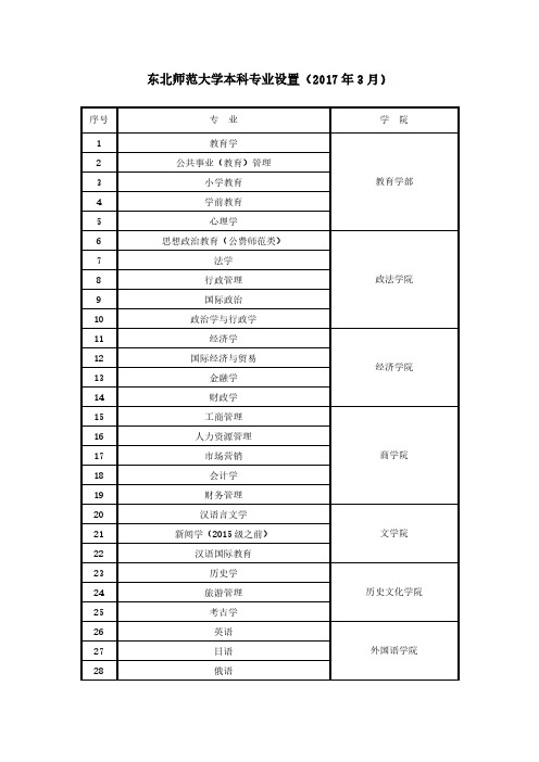 东北师范大学本科专业设置(20173