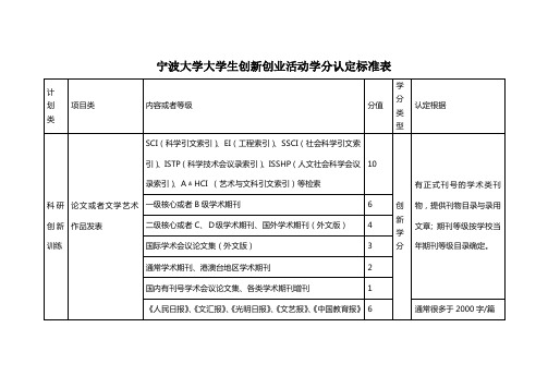 宁波大学大学生创新创业活动学分认定标准表