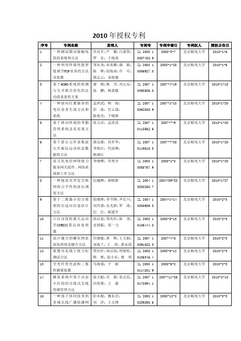 2010年授权专利(117项)