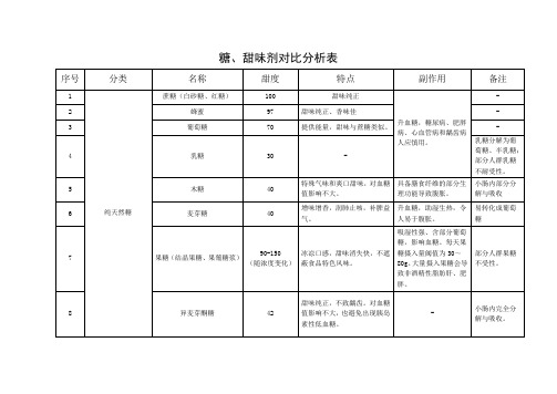 糖、甜味剂对比分析表