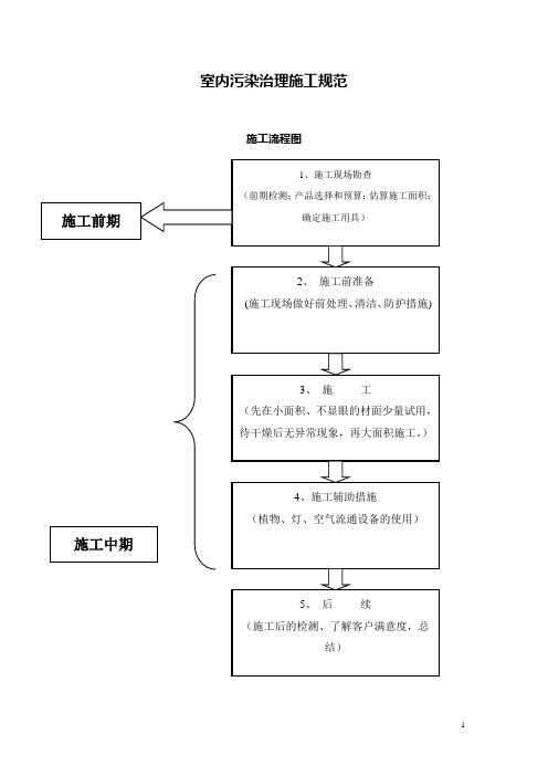 室内污染治理施工规范