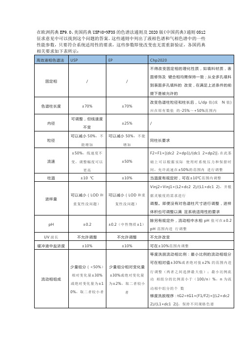 2020版0512高效液相色谱法征求意见稿USPEP内容比对