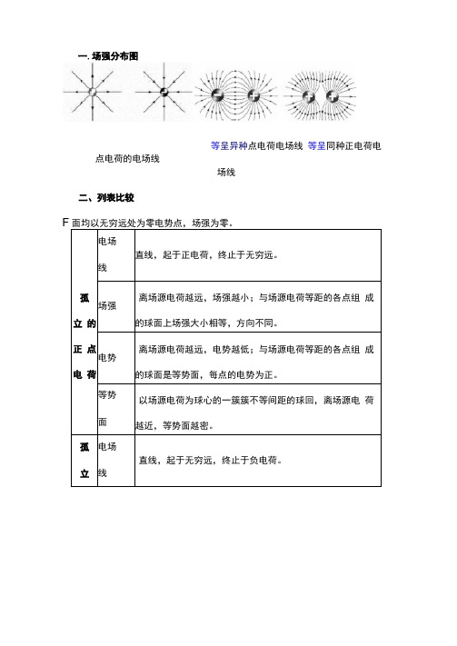 点电荷的电场电势