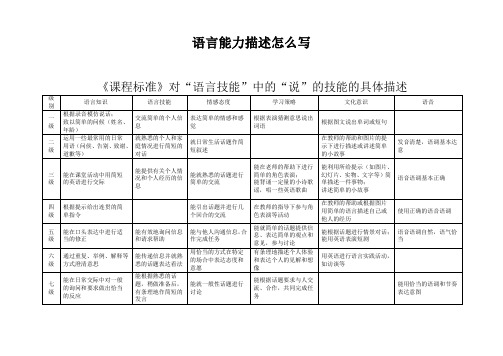 语言能力描述怎么写