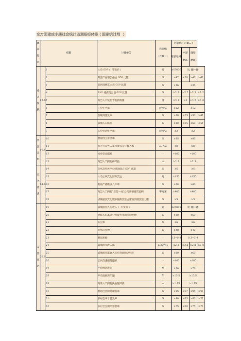 全面建成小康社会统计监测指标体系