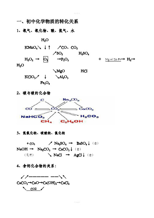 初中化学物质转化关系图